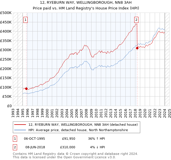 12, RYEBURN WAY, WELLINGBOROUGH, NN8 3AH: Price paid vs HM Land Registry's House Price Index