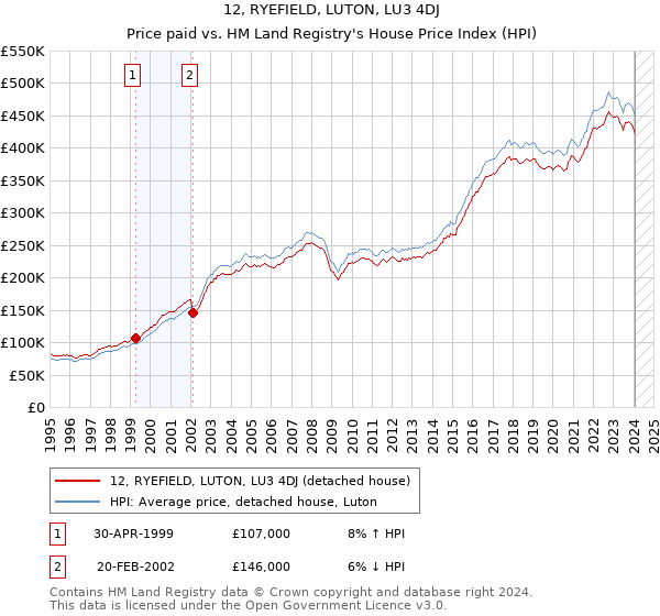 12, RYEFIELD, LUTON, LU3 4DJ: Price paid vs HM Land Registry's House Price Index