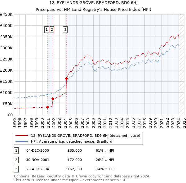 12, RYELANDS GROVE, BRADFORD, BD9 6HJ: Price paid vs HM Land Registry's House Price Index