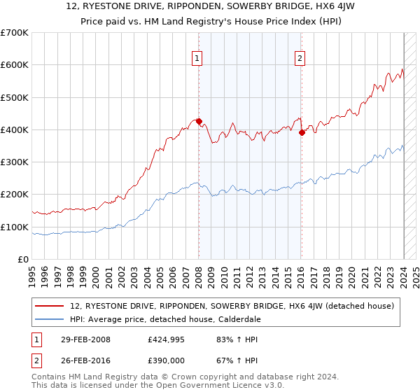 12, RYESTONE DRIVE, RIPPONDEN, SOWERBY BRIDGE, HX6 4JW: Price paid vs HM Land Registry's House Price Index