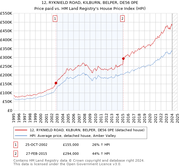 12, RYKNIELD ROAD, KILBURN, BELPER, DE56 0PE: Price paid vs HM Land Registry's House Price Index