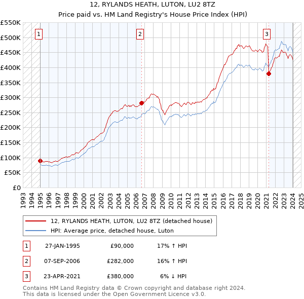 12, RYLANDS HEATH, LUTON, LU2 8TZ: Price paid vs HM Land Registry's House Price Index
