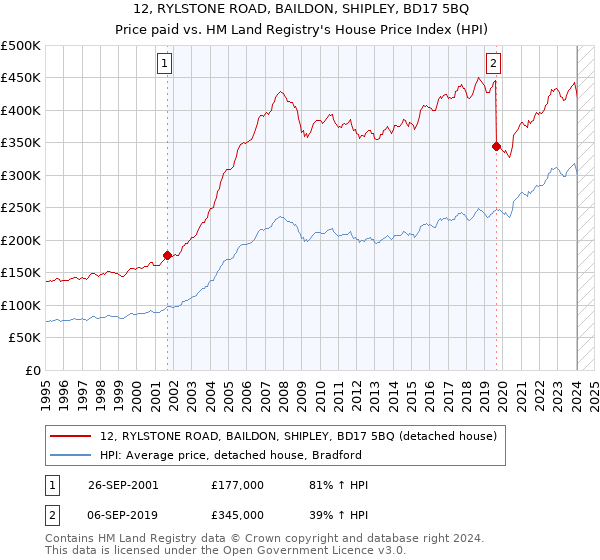 12, RYLSTONE ROAD, BAILDON, SHIPLEY, BD17 5BQ: Price paid vs HM Land Registry's House Price Index