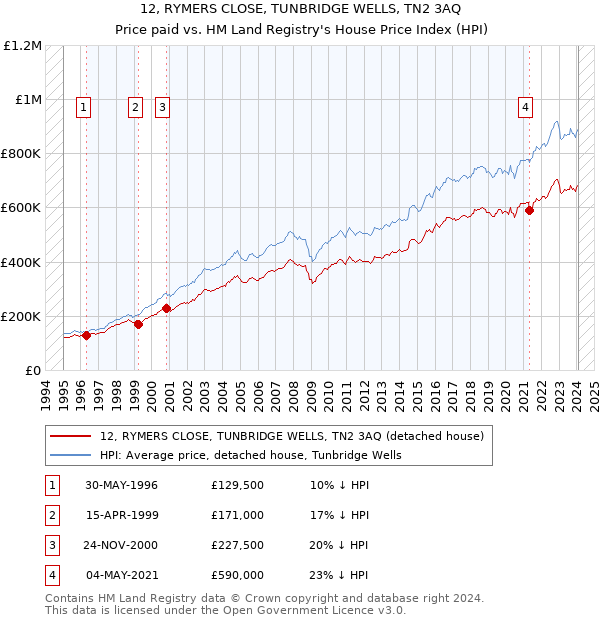 12, RYMERS CLOSE, TUNBRIDGE WELLS, TN2 3AQ: Price paid vs HM Land Registry's House Price Index