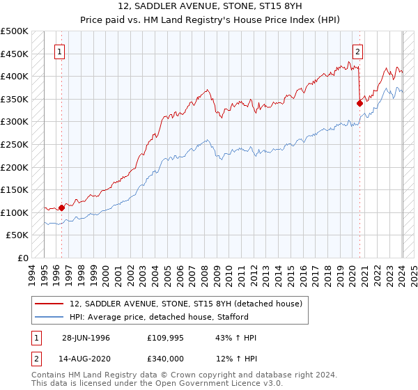 12, SADDLER AVENUE, STONE, ST15 8YH: Price paid vs HM Land Registry's House Price Index