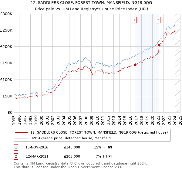 12, SADDLERS CLOSE, FOREST TOWN, MANSFIELD, NG19 0QG: Price paid vs HM Land Registry's House Price Index