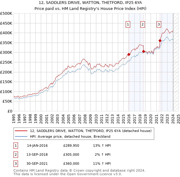 12, SADDLERS DRIVE, WATTON, THETFORD, IP25 6YA: Price paid vs HM Land Registry's House Price Index