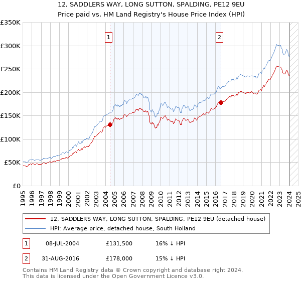 12, SADDLERS WAY, LONG SUTTON, SPALDING, PE12 9EU: Price paid vs HM Land Registry's House Price Index