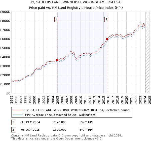 12, SADLERS LANE, WINNERSH, WOKINGHAM, RG41 5AJ: Price paid vs HM Land Registry's House Price Index