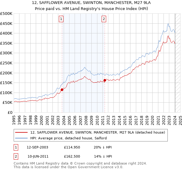 12, SAFFLOWER AVENUE, SWINTON, MANCHESTER, M27 9LA: Price paid vs HM Land Registry's House Price Index
