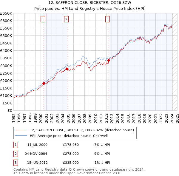 12, SAFFRON CLOSE, BICESTER, OX26 3ZW: Price paid vs HM Land Registry's House Price Index