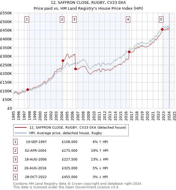 12, SAFFRON CLOSE, RUGBY, CV23 0XA: Price paid vs HM Land Registry's House Price Index