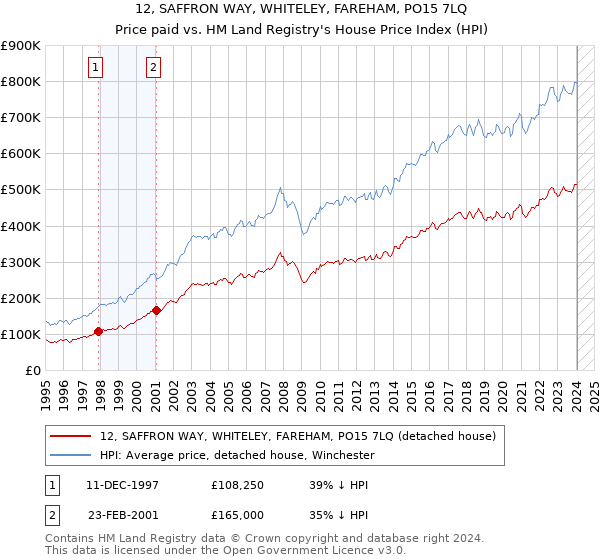 12, SAFFRON WAY, WHITELEY, FAREHAM, PO15 7LQ: Price paid vs HM Land Registry's House Price Index