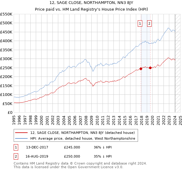 12, SAGE CLOSE, NORTHAMPTON, NN3 8JY: Price paid vs HM Land Registry's House Price Index
