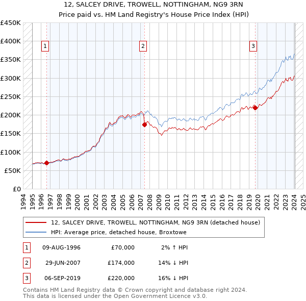 12, SALCEY DRIVE, TROWELL, NOTTINGHAM, NG9 3RN: Price paid vs HM Land Registry's House Price Index