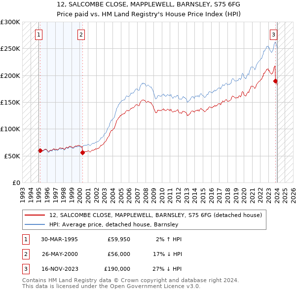 12, SALCOMBE CLOSE, MAPPLEWELL, BARNSLEY, S75 6FG: Price paid vs HM Land Registry's House Price Index