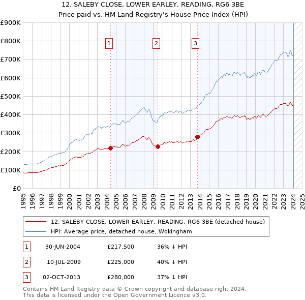 12, SALEBY CLOSE, LOWER EARLEY, READING, RG6 3BE: Price paid vs HM Land Registry's House Price Index