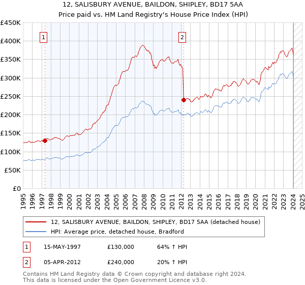 12, SALISBURY AVENUE, BAILDON, SHIPLEY, BD17 5AA: Price paid vs HM Land Registry's House Price Index