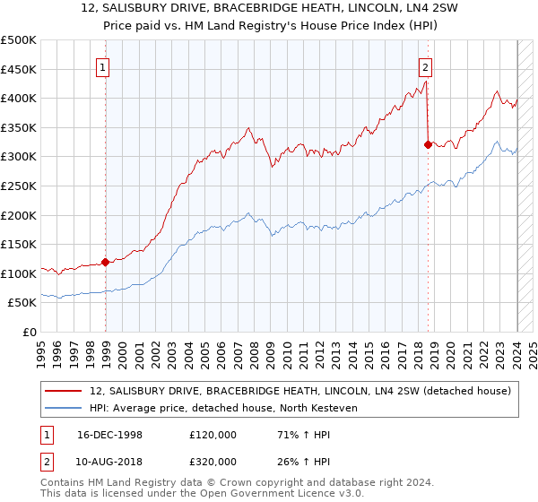 12, SALISBURY DRIVE, BRACEBRIDGE HEATH, LINCOLN, LN4 2SW: Price paid vs HM Land Registry's House Price Index