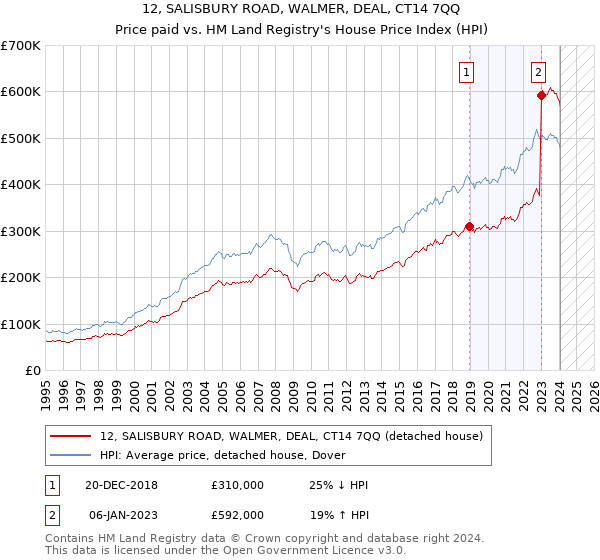 12, SALISBURY ROAD, WALMER, DEAL, CT14 7QQ: Price paid vs HM Land Registry's House Price Index