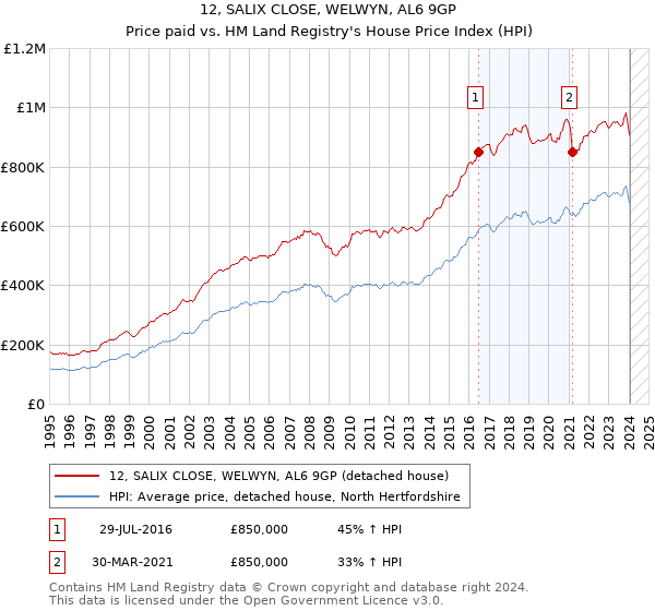 12, SALIX CLOSE, WELWYN, AL6 9GP: Price paid vs HM Land Registry's House Price Index