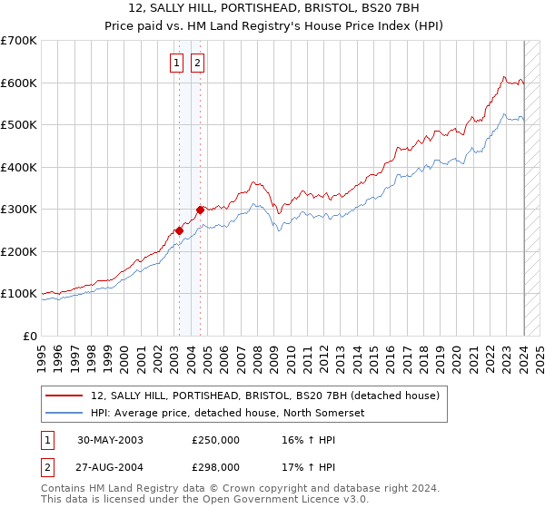 12, SALLY HILL, PORTISHEAD, BRISTOL, BS20 7BH: Price paid vs HM Land Registry's House Price Index
