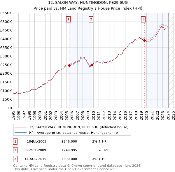 12, SALON WAY, HUNTINGDON, PE29 6UG: Price paid vs HM Land Registry's House Price Index