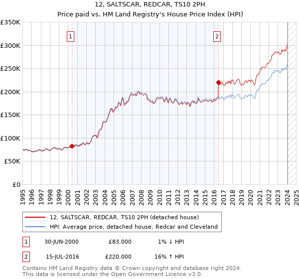 12, SALTSCAR, REDCAR, TS10 2PH: Price paid vs HM Land Registry's House Price Index