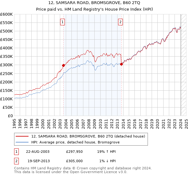 12, SAMSARA ROAD, BROMSGROVE, B60 2TQ: Price paid vs HM Land Registry's House Price Index