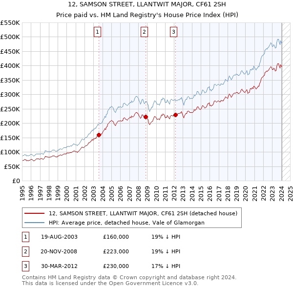 12, SAMSON STREET, LLANTWIT MAJOR, CF61 2SH: Price paid vs HM Land Registry's House Price Index