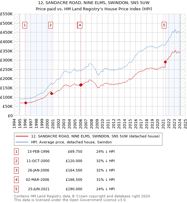 12, SANDACRE ROAD, NINE ELMS, SWINDON, SN5 5UW: Price paid vs HM Land Registry's House Price Index