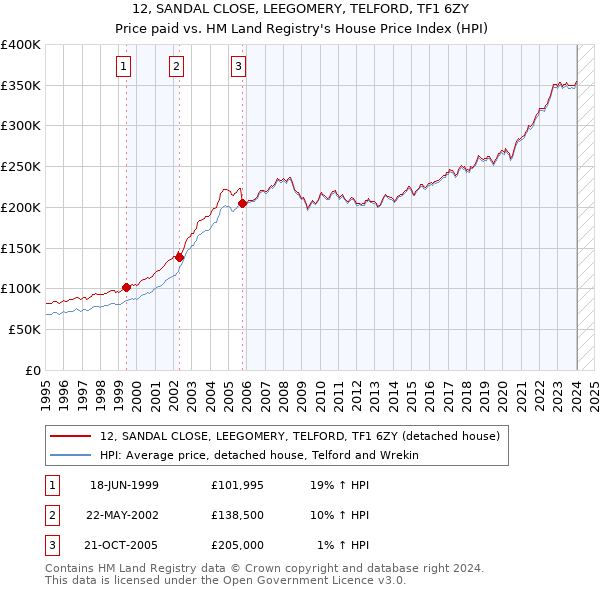 12, SANDAL CLOSE, LEEGOMERY, TELFORD, TF1 6ZY: Price paid vs HM Land Registry's House Price Index