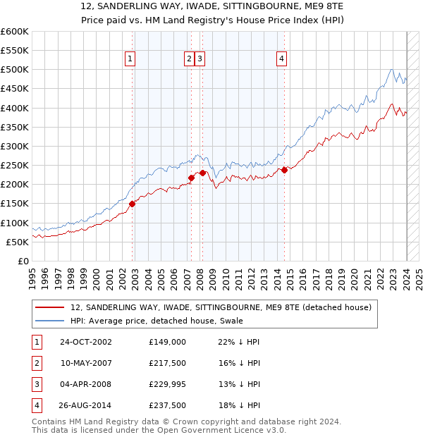 12, SANDERLING WAY, IWADE, SITTINGBOURNE, ME9 8TE: Price paid vs HM Land Registry's House Price Index