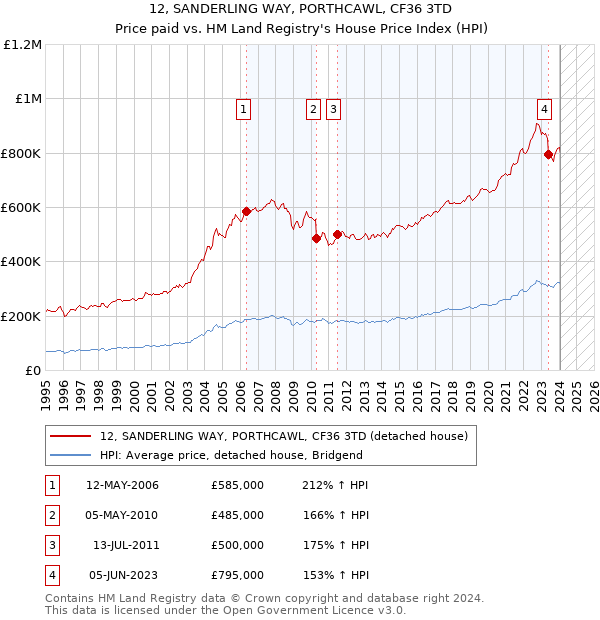 12, SANDERLING WAY, PORTHCAWL, CF36 3TD: Price paid vs HM Land Registry's House Price Index