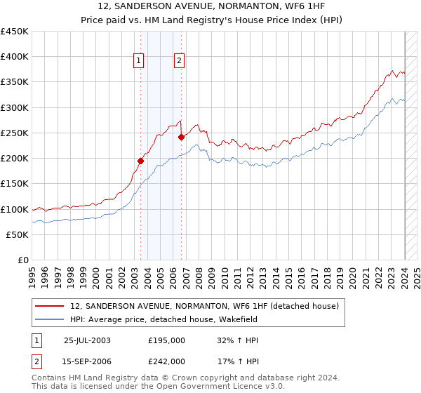 12, SANDERSON AVENUE, NORMANTON, WF6 1HF: Price paid vs HM Land Registry's House Price Index