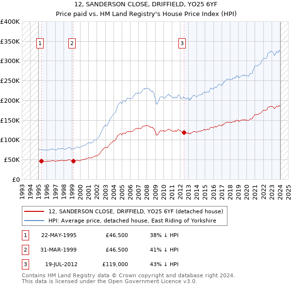 12, SANDERSON CLOSE, DRIFFIELD, YO25 6YF: Price paid vs HM Land Registry's House Price Index