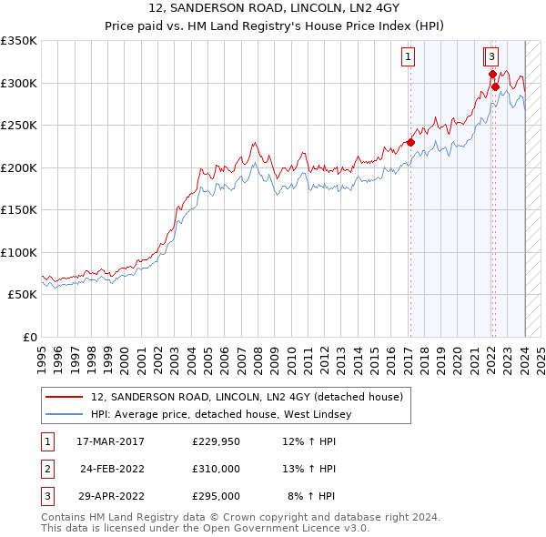 12, SANDERSON ROAD, LINCOLN, LN2 4GY: Price paid vs HM Land Registry's House Price Index