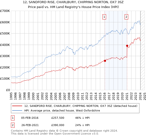 12, SANDFORD RISE, CHARLBURY, CHIPPING NORTON, OX7 3SZ: Price paid vs HM Land Registry's House Price Index