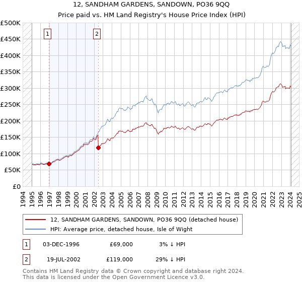 12, SANDHAM GARDENS, SANDOWN, PO36 9QQ: Price paid vs HM Land Registry's House Price Index