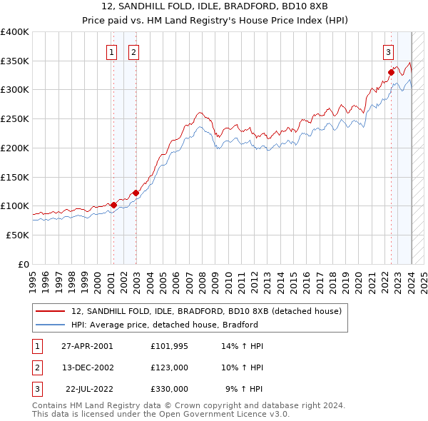 12, SANDHILL FOLD, IDLE, BRADFORD, BD10 8XB: Price paid vs HM Land Registry's House Price Index