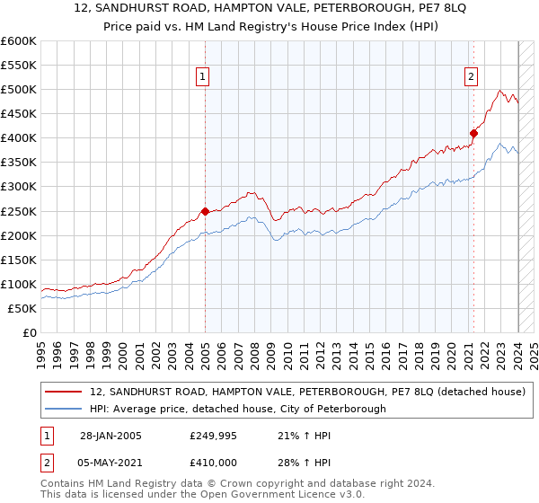 12, SANDHURST ROAD, HAMPTON VALE, PETERBOROUGH, PE7 8LQ: Price paid vs HM Land Registry's House Price Index