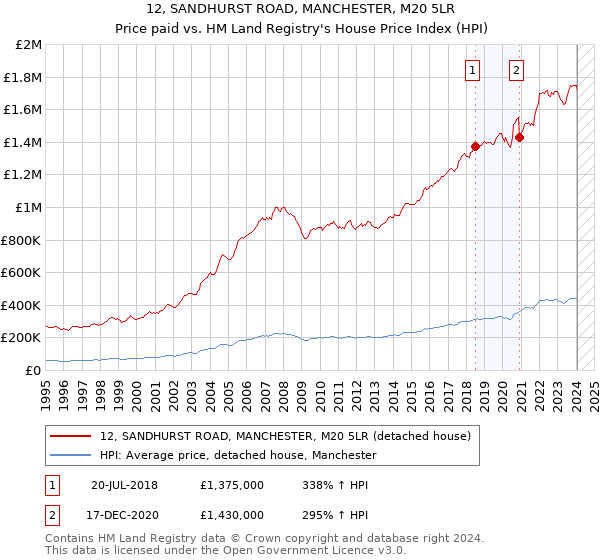12, SANDHURST ROAD, MANCHESTER, M20 5LR: Price paid vs HM Land Registry's House Price Index