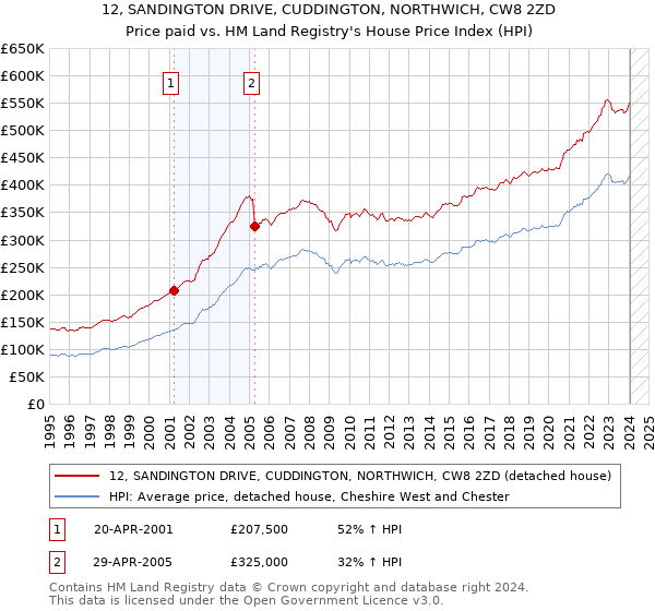 12, SANDINGTON DRIVE, CUDDINGTON, NORTHWICH, CW8 2ZD: Price paid vs HM Land Registry's House Price Index