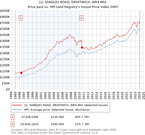 12, SANDLES ROAD, DROITWICH, WR9 8RA: Price paid vs HM Land Registry's House Price Index