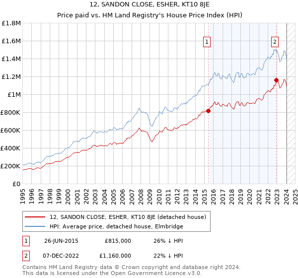 12, SANDON CLOSE, ESHER, KT10 8JE: Price paid vs HM Land Registry's House Price Index