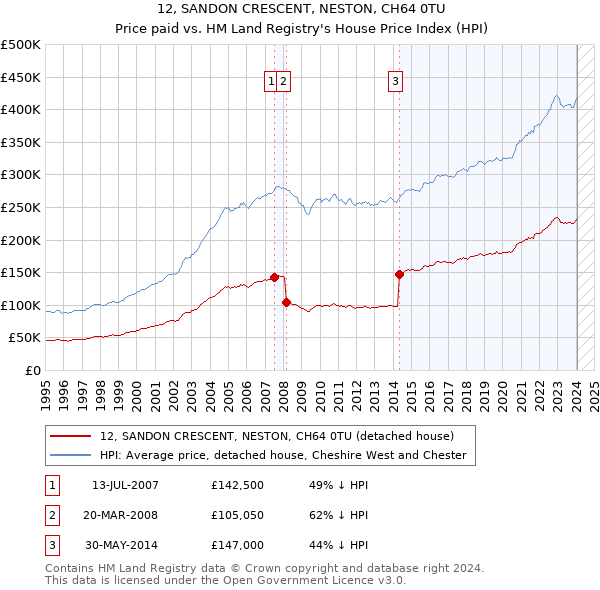 12, SANDON CRESCENT, NESTON, CH64 0TU: Price paid vs HM Land Registry's House Price Index