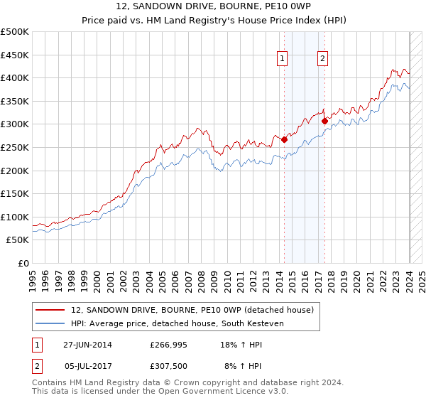 12, SANDOWN DRIVE, BOURNE, PE10 0WP: Price paid vs HM Land Registry's House Price Index