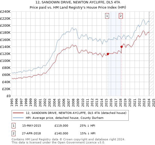 12, SANDOWN DRIVE, NEWTON AYCLIFFE, DL5 4TA: Price paid vs HM Land Registry's House Price Index