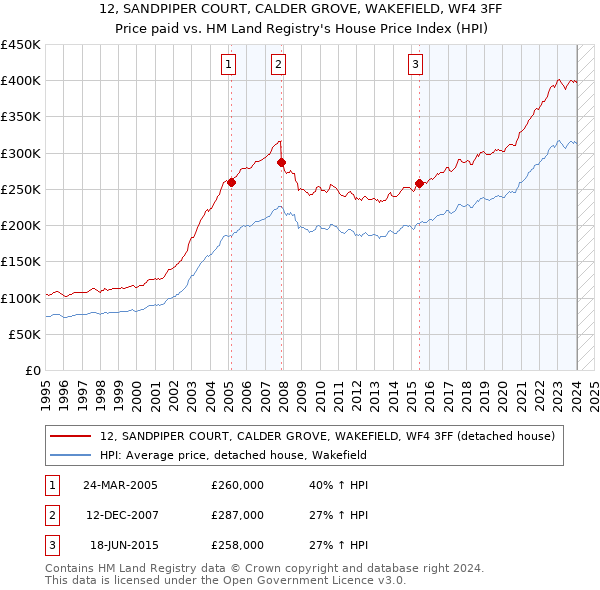 12, SANDPIPER COURT, CALDER GROVE, WAKEFIELD, WF4 3FF: Price paid vs HM Land Registry's House Price Index