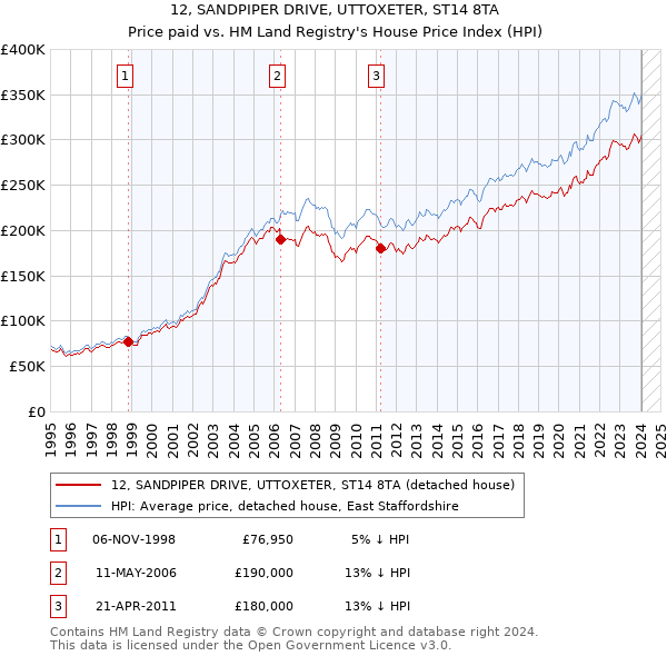 12, SANDPIPER DRIVE, UTTOXETER, ST14 8TA: Price paid vs HM Land Registry's House Price Index